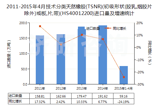 2011-2015年4月技術(shù)分類天然橡膠(TSNR)(初級形狀(膠乳,煙膠片除外)或板,片,帶)(HS40012200)進口量及增速統(tǒng)計